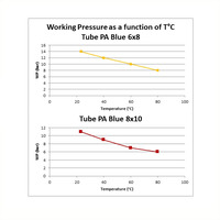 HOZELOCK TRICOFLEX 2/4 AEROTEC BLUE PA12 TRICOFLEX - balení v kartonu 25 m, modrá barva, 2,7x4 mm, 33 bar